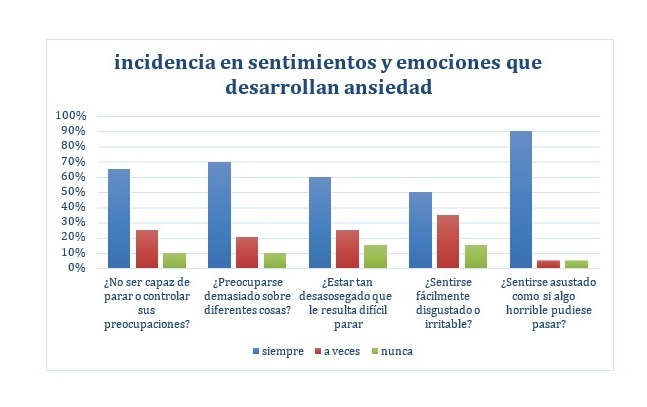 Ansiedad universitaria