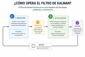El filtro de Kalman explicado de forma fácil: predicción y eliminación de ruido